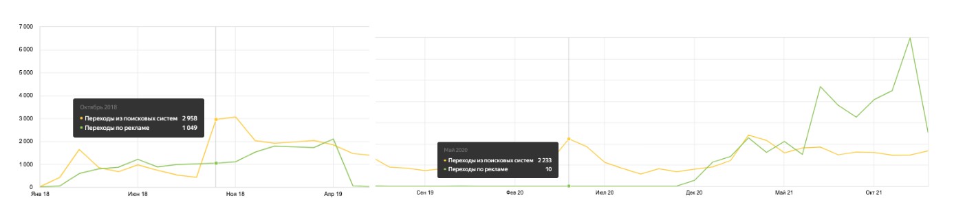 Резкий прыжок поискового трафика в 2018 году