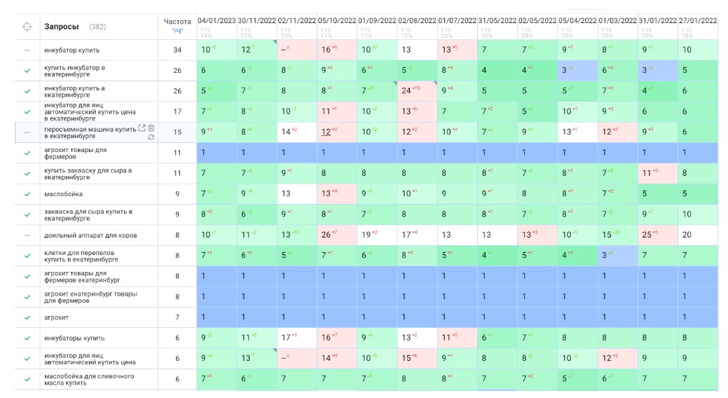 Результаты SEO-продвижения &mdash; высокие позиции сайта и прирост органики