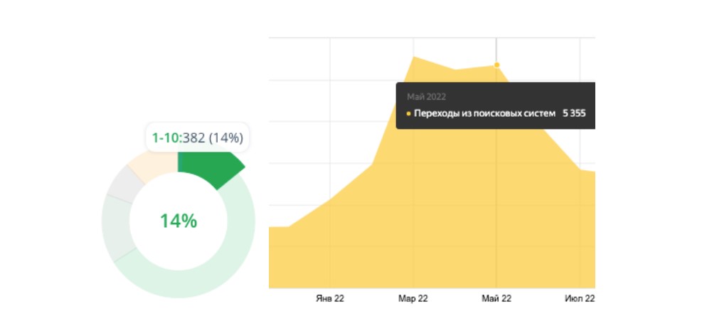 Результаты SEO-продвижения &mdash; высокие позиции сайта и прирост органики