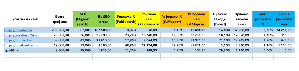 В таблице сравнили основных конкурентов &laquo;Агро-Хит&raquo; в поиске
