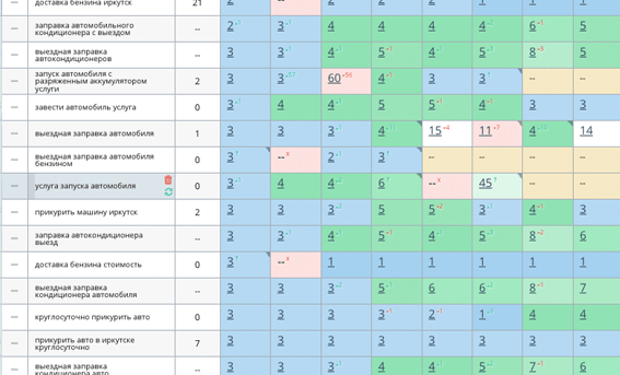 SEO ПРОДВИЖЕНИЕ <br> ДЛЯ АВТОПОМОЩИ НА ДОРОГАХ